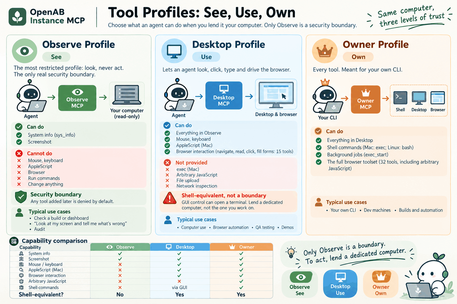 Comparison of the three profiles. Observe can only look: system info and screenshots, and it is the only security boundary. Desktop adds mouse, keyboard, AppleScript and 15 browser tools, but is shell-equivalent and not a boundary. Owner has every tool, including the shell and the full browser toolset, and is meant for your own CLI. The last row of the table: shell-equivalent? No, yes, yes