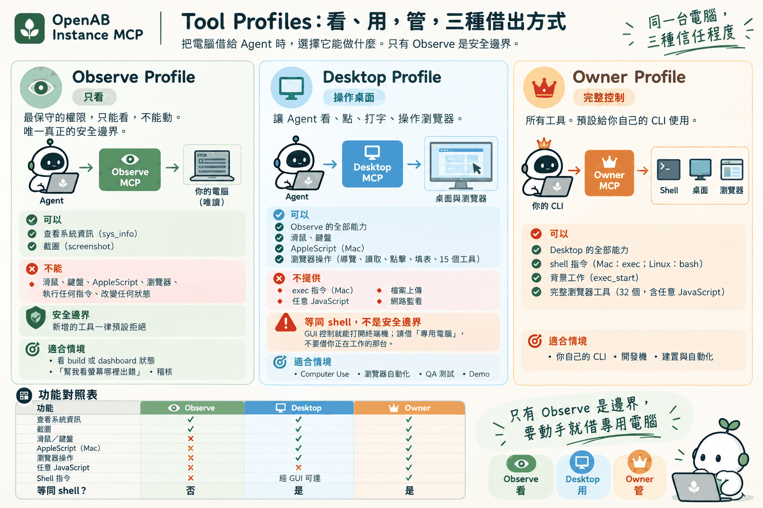 三種 profile 的對照圖:Observe 只看,只有系統資訊與截圖,是唯一的安全邊界;Desktop 可以操作滑鼠、鍵盤、AppleScript 與 15 個瀏覽器工具,但等同 shell,不是安全邊界;Owner 擁有全部工具,包括 shell 與完整瀏覽器,留給你自己的 CLI。底部對照表的最後一列:等同 shell?否、是、是