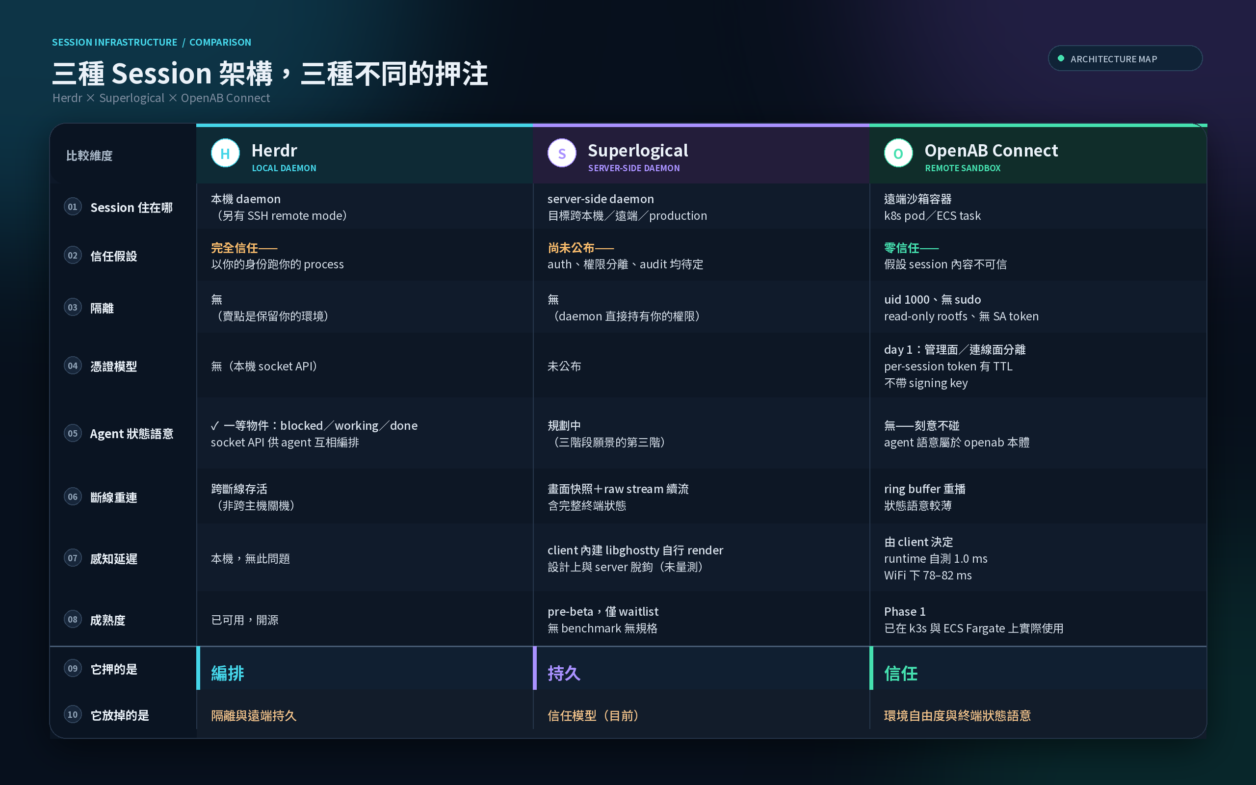 三種 Session 架構的十維度對照圖：Herdr 是本機 daemon，完全信任、零隔離，押注編排；Superlogical 是 server-side daemon，信任模型尚未公布，押注持久；OpenAB Connect 是遠端沙箱容器，零信任、day 1 憑證模型，押注信任